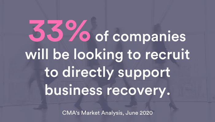 33% of companies will be looking to recruit to directly support business recovery