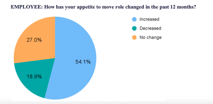 The great resignation - CMA salary survey results 2022/3 'How has your appetite to move role changed in the past 12 months | CMA Recruitment Group