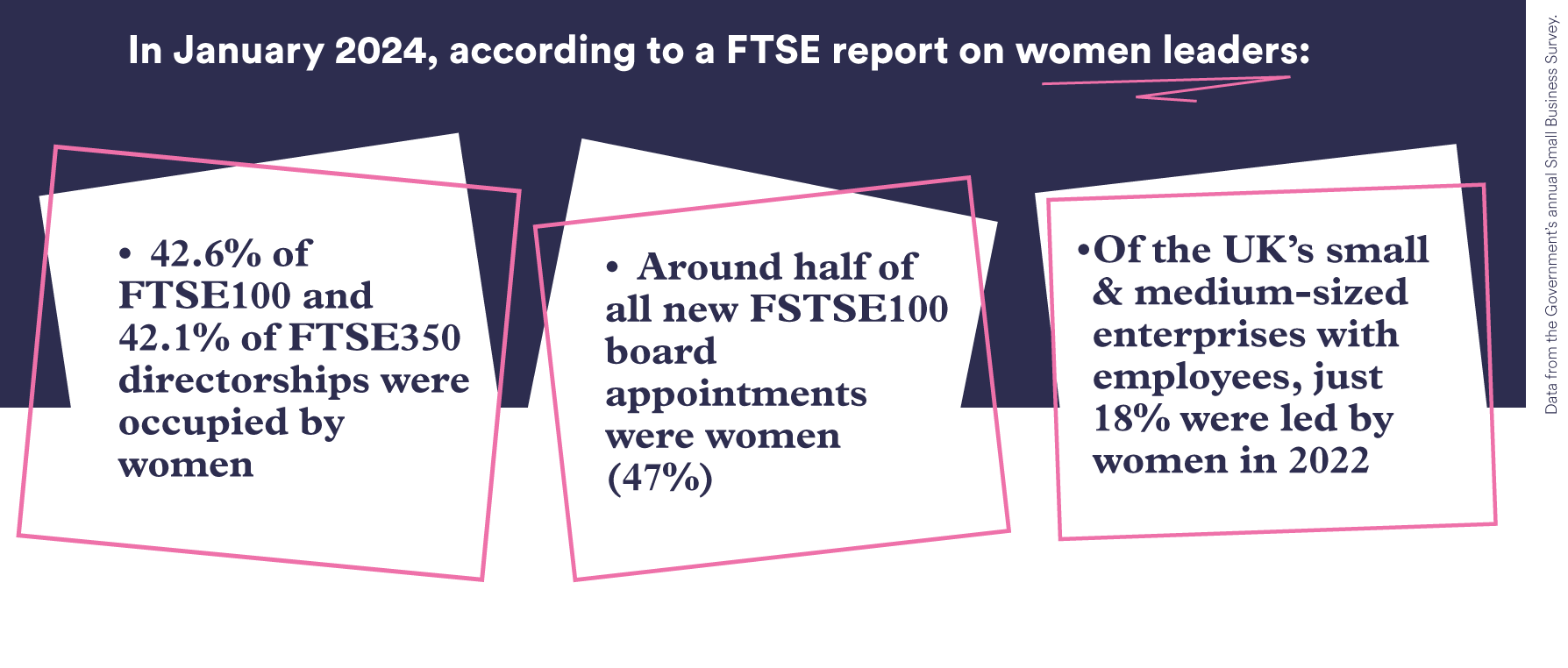 In January 2024, according to a FTSE report on women leaders: • 42.6% of FTSE100 and • 42.1% of FTSE350 directorships were occupied by women. • Around half of all new FSTSE100 board appointments were women (47%). 
