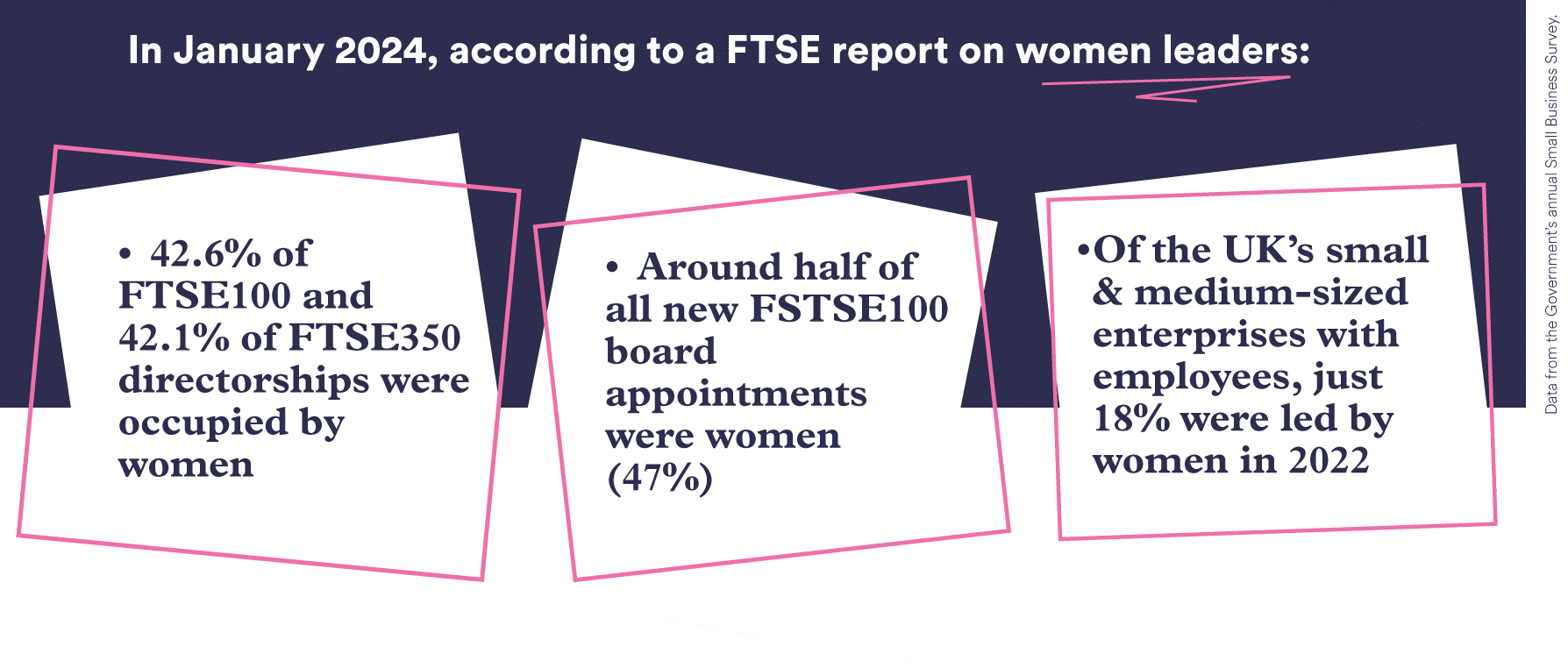 In January 2024, according to a FTSE report on women leaders: • 42.6% of FTSE100 and • 42.1% of FTSE350 directorships were occupied by women. • Around half of all new FSTSE100 board appointments were women (47%). 