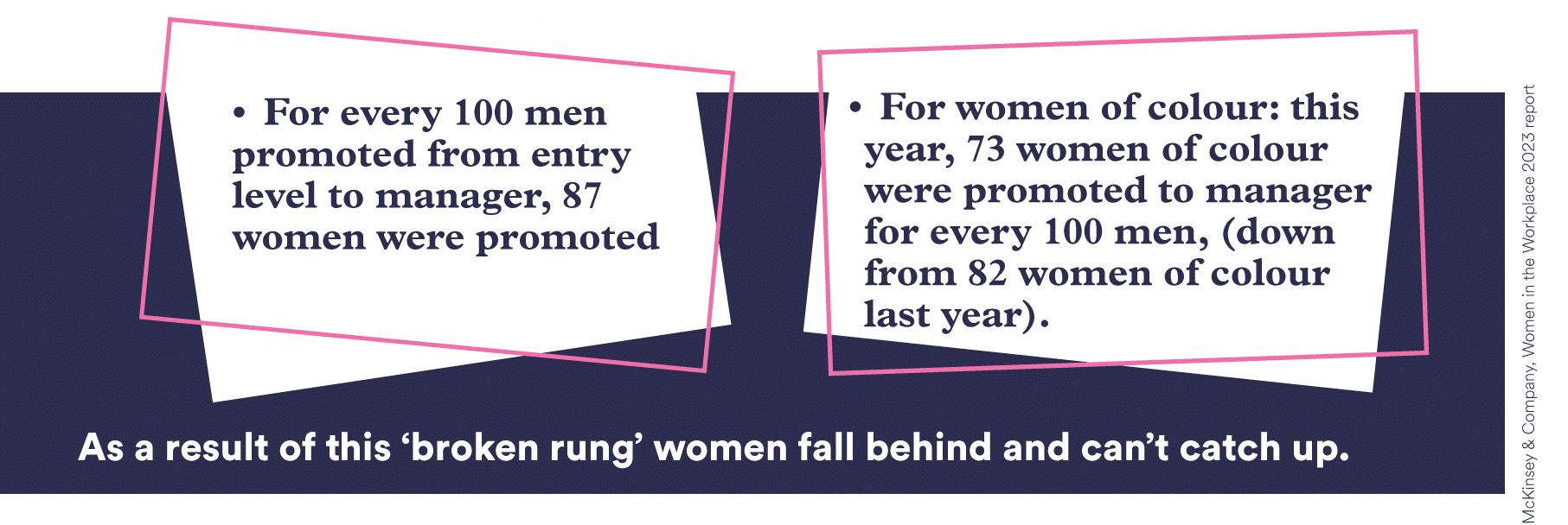 • For every 100 men promoted from entry level to manager, 87 women were promoted • For women of colour: this year, 73 women of colour were promoted to manager for every 100 men, (down from 82 women of colour last year). As a result of this ‘broken rung’ women fall behind and can’t catch up. - McKinsey & Company, Women in the Workplace 2023 report 