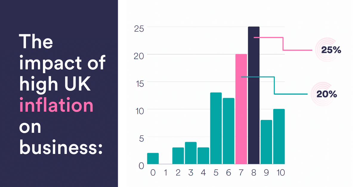 The impact of high UK inflation on business