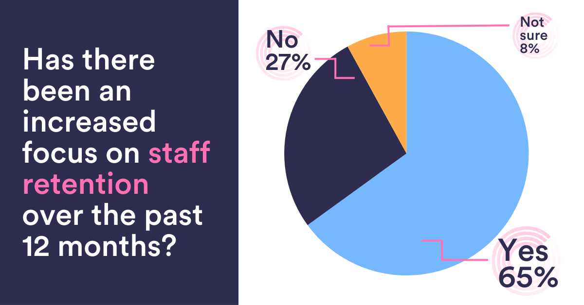 Has there been an increased focus on staff retention over the past 12 months?