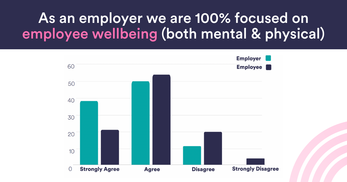 As an employer we are 100% focused on employee wellbeing (both mental and physical)