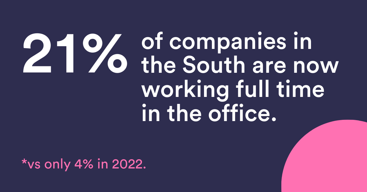 21% of companies in the South are now working full time in the office