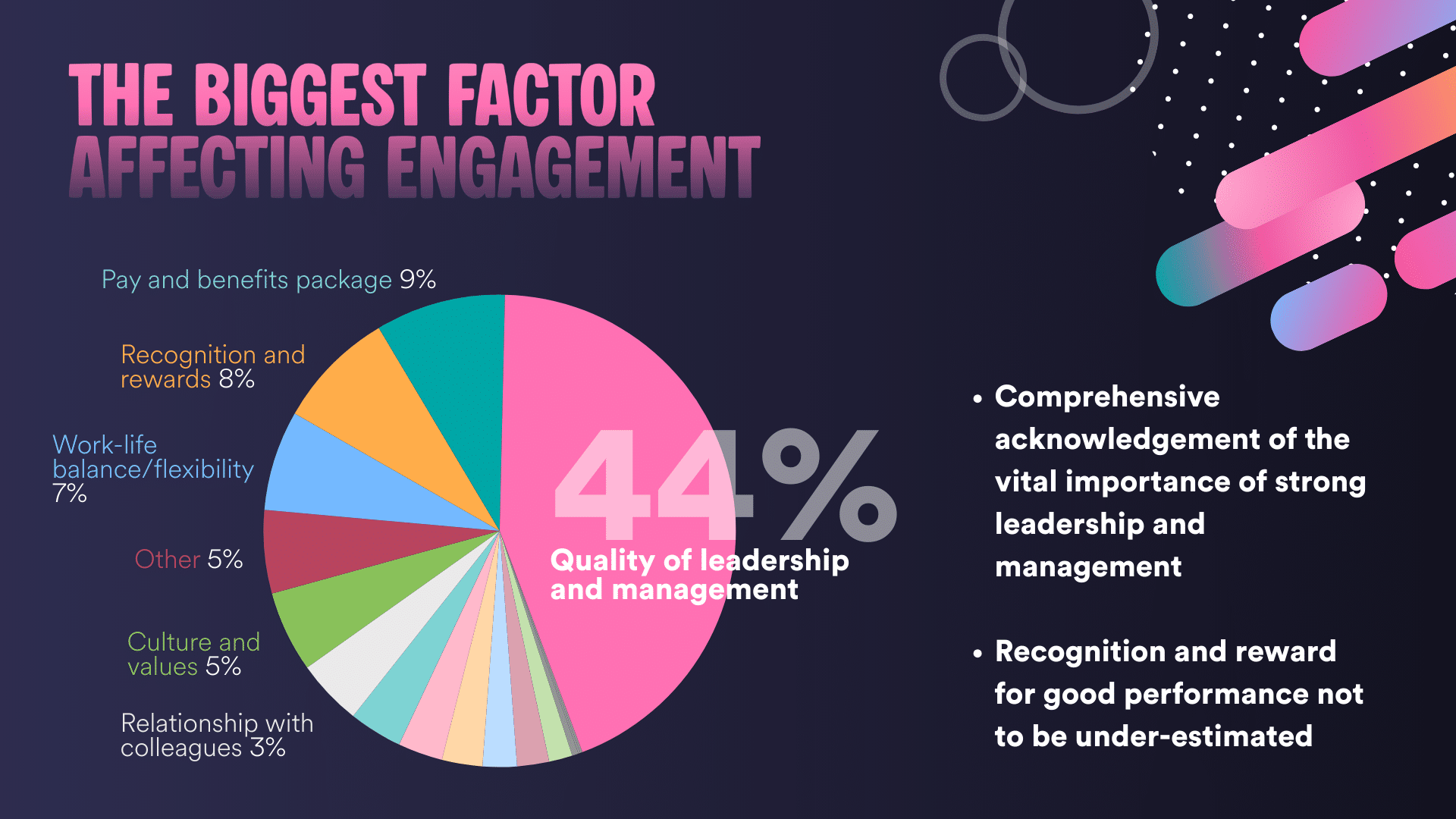 The biggest factors affecting employee engagement. Comprehensive acknowledgement of the vital importance of strong leadership and management Recognition and reward for good performance not to be under-estimated
