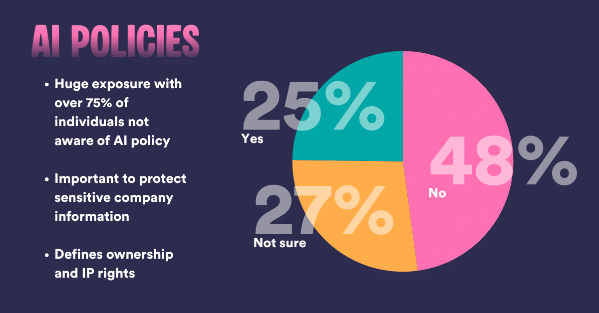 Huge exposure with over 75% of individuals not aware of AI policy Important to protect sensitive company information Defines ownership and IP rights