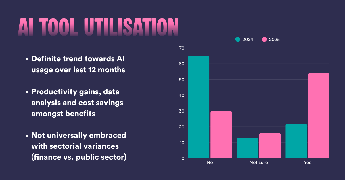 AI tool utilisation: Definite trend towards AI usage over last 12 months Productivity gains, data analysis and cost savings amongst benefits Not universally embraced with sectorial variances (finance vs. public sector)